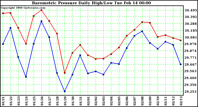 Milwaukee Weather Barometric Pressure Daily High/Low