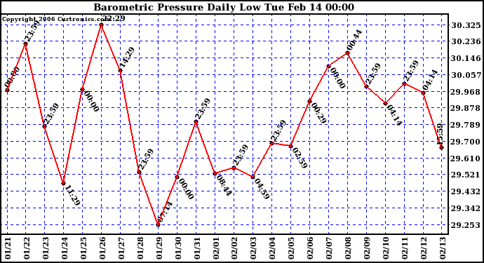 Milwaukee Weather Barometric Pressure Daily Low