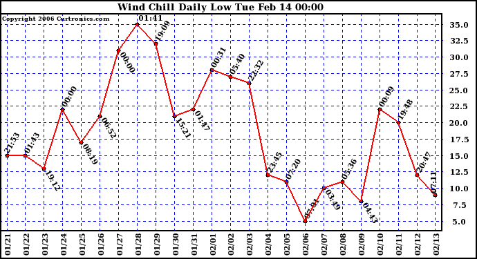 Milwaukee Weather Wind Chill Daily Low