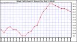 Milwaukee Weather Wind Chill (Last 24 Hours)