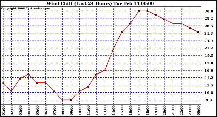 Milwaukee Weather Wind Chill (Last 24 Hours)