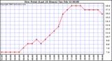 Milwaukee Weather Dew Point (Last 24 Hours)