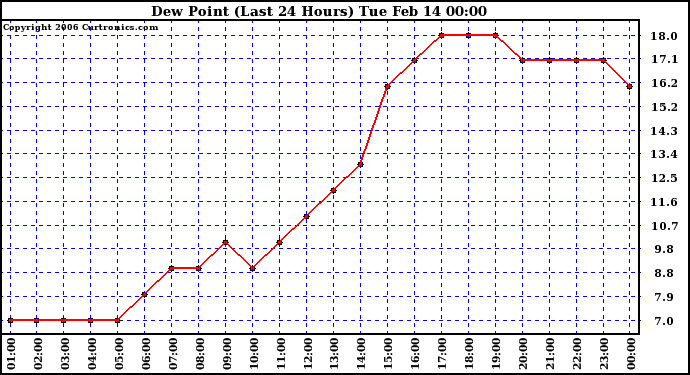 Milwaukee Weather Dew Point (Last 24 Hours)