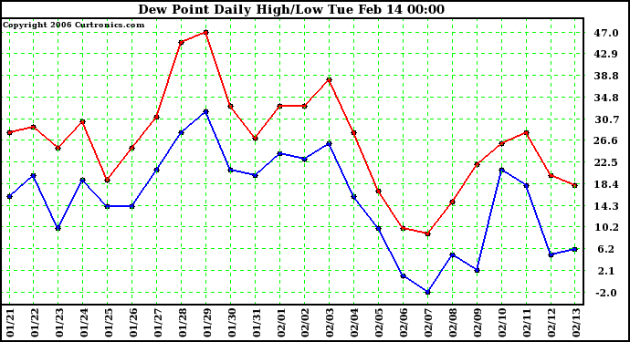 Milwaukee Weather Dew Point Daily High/Low