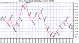 Milwaukee Weather Dew Point Daily High