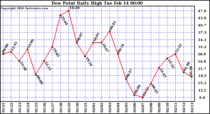 Milwaukee Weather Dew Point Daily High