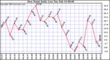 Milwaukee Weather Dew Point Daily Low