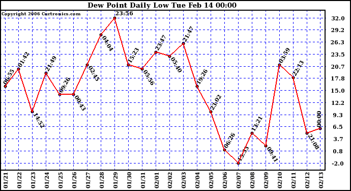 Milwaukee Weather Dew Point Daily Low