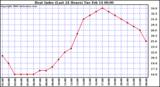 Milwaukee Weather Heat Index (Last 24 Hours)