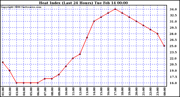 Milwaukee Weather Heat Index (Last 24 Hours)