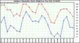 Milwaukee Weather Outdoor Humidity Daily High/Low