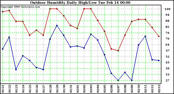 Milwaukee Weather Outdoor Humidity Daily High/Low