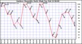 Milwaukee Weather Outdoor Humidity Daily High