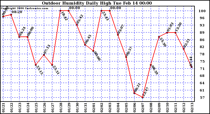 Milwaukee Weather Outdoor Humidity Daily High