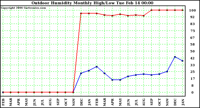 Milwaukee Weather Outdoor Humidity Monthly High/Low