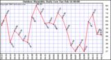 Milwaukee Weather Outdoor Humidity Daily Low