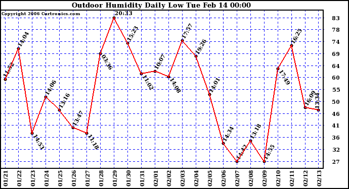 Milwaukee Weather Outdoor Humidity Daily Low