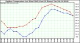 Milwaukee Weather Outdoor Temperature (vs) Wind Chill (Last 24 Hours)