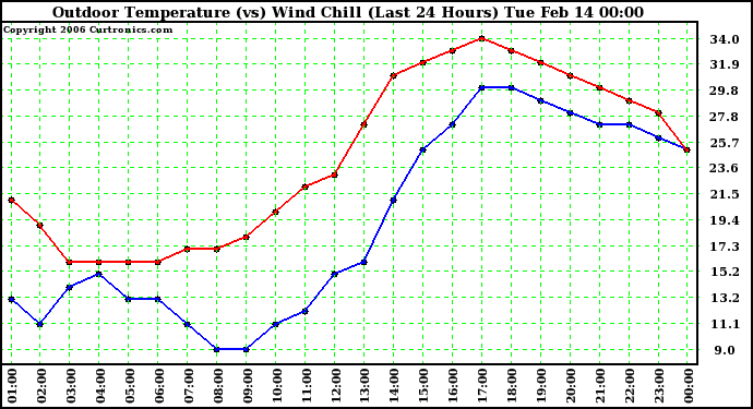 Milwaukee Weather Outdoor Temperature (vs) Wind Chill (Last 24 Hours)