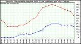 Milwaukee Weather Outdoor Temperature (vs) Dew Point (Last 24 Hours)