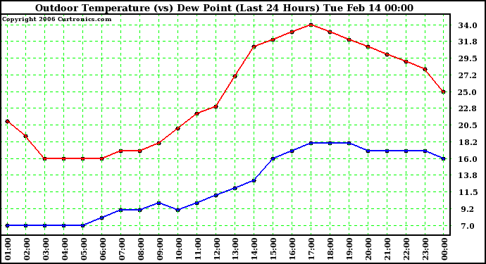 Milwaukee Weather Outdoor Temperature (vs) Dew Point (Last 24 Hours)