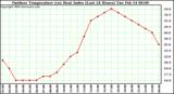 Milwaukee Weather Outdoor Temperature (vs) Heat Index (Last 24 Hours)