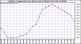 Milwaukee Weather Outdoor Temperature per Hour (Last 24 Hours)