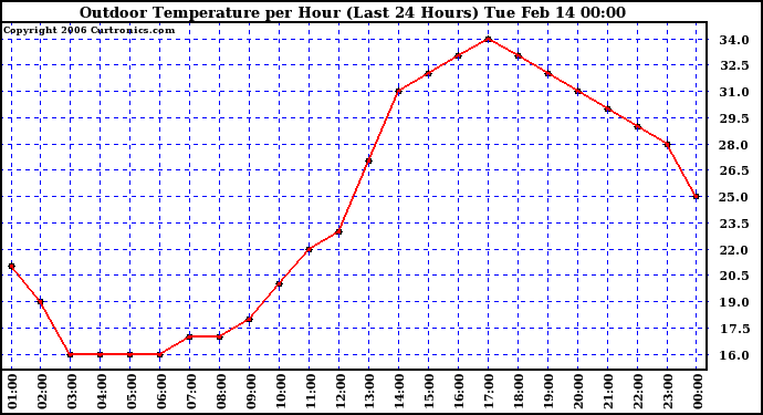 Milwaukee Weather Outdoor Temperature per Hour (Last 24 Hours)