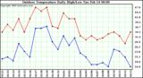 Milwaukee Weather Outdoor Temperature Daily High/Low