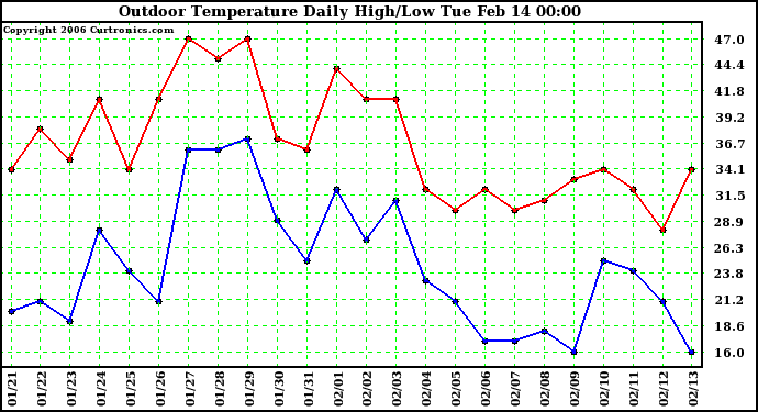 Milwaukee Weather Outdoor Temperature Daily High/Low