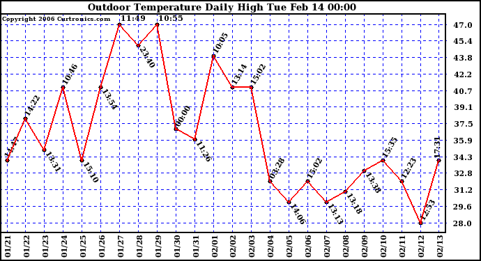 Milwaukee Weather Outdoor Temperature Daily High