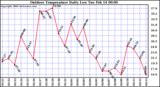 Milwaukee Weather Outdoor Temperature Daily Low