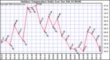 Milwaukee Weather Outdoor Temperature Daily Low