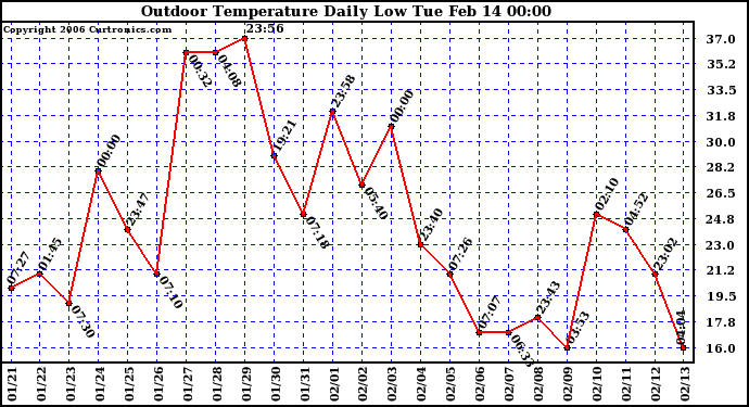 Milwaukee Weather Outdoor Temperature Daily Low