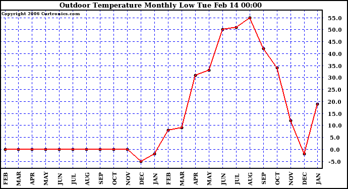 Milwaukee Weather Outdoor Temperature Monthly Low