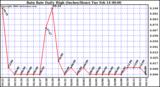 Milwaukee Weather Rain Rate Daily High (Inches/Hour)