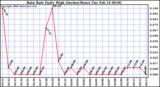 Milwaukee Weather Rain Rate Daily High (Inches/Hour)