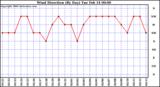 Milwaukee Weather Wind Direction (By Day)