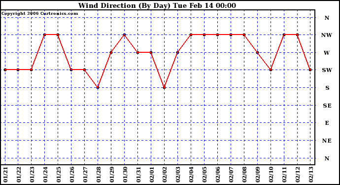 Milwaukee Weather Wind Direction (By Day)