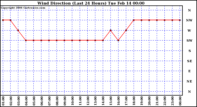 Milwaukee Weather Wind Direction (Last 24 Hours)