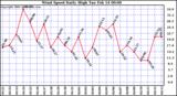 Milwaukee Weather Wind Speed Daily High