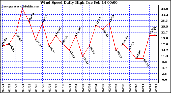 Milwaukee Weather Wind Speed Daily High