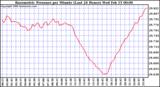 Milwaukee Weather Barometric Pressure per Minute (Last 24 Hours)