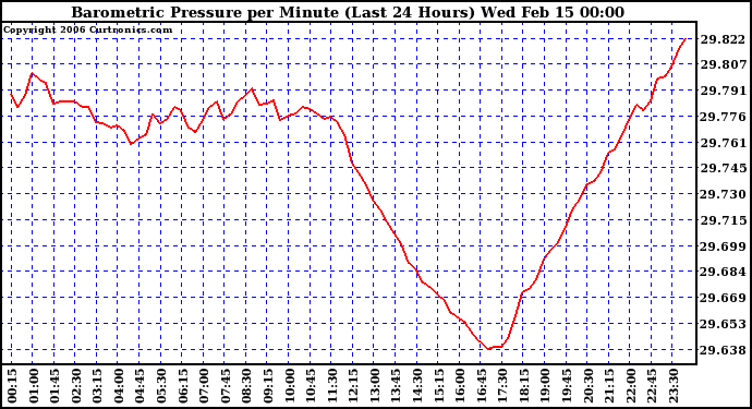 Milwaukee Weather Barometric Pressure per Minute (Last 24 Hours)