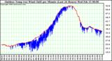 Milwaukee Weather Outdoor Temp (vs) Wind Chill per Minute (Last 24 Hours)