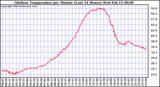 Milwaukee Weather Outdoor Temperature per Minute (Last 24 Hours)