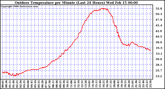 Milwaukee Weather Outdoor Temperature per Minute (Last 24 Hours)