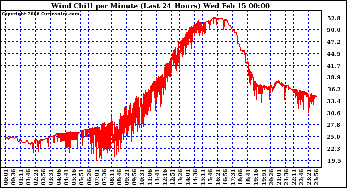 Milwaukee Weather Wind Chill per Minute (Last 24 Hours)