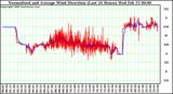 Milwaukee Weather Normalized and Average Wind Direction (Last 24 Hours)