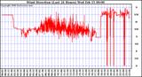 Milwaukee Weather Wind Direction (Last 24 Hours)